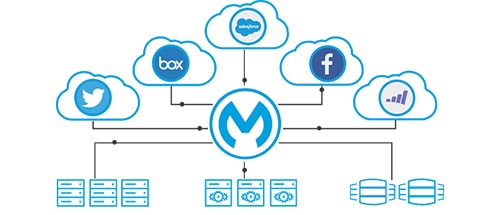 Connecting Salesforce with MuleSoft